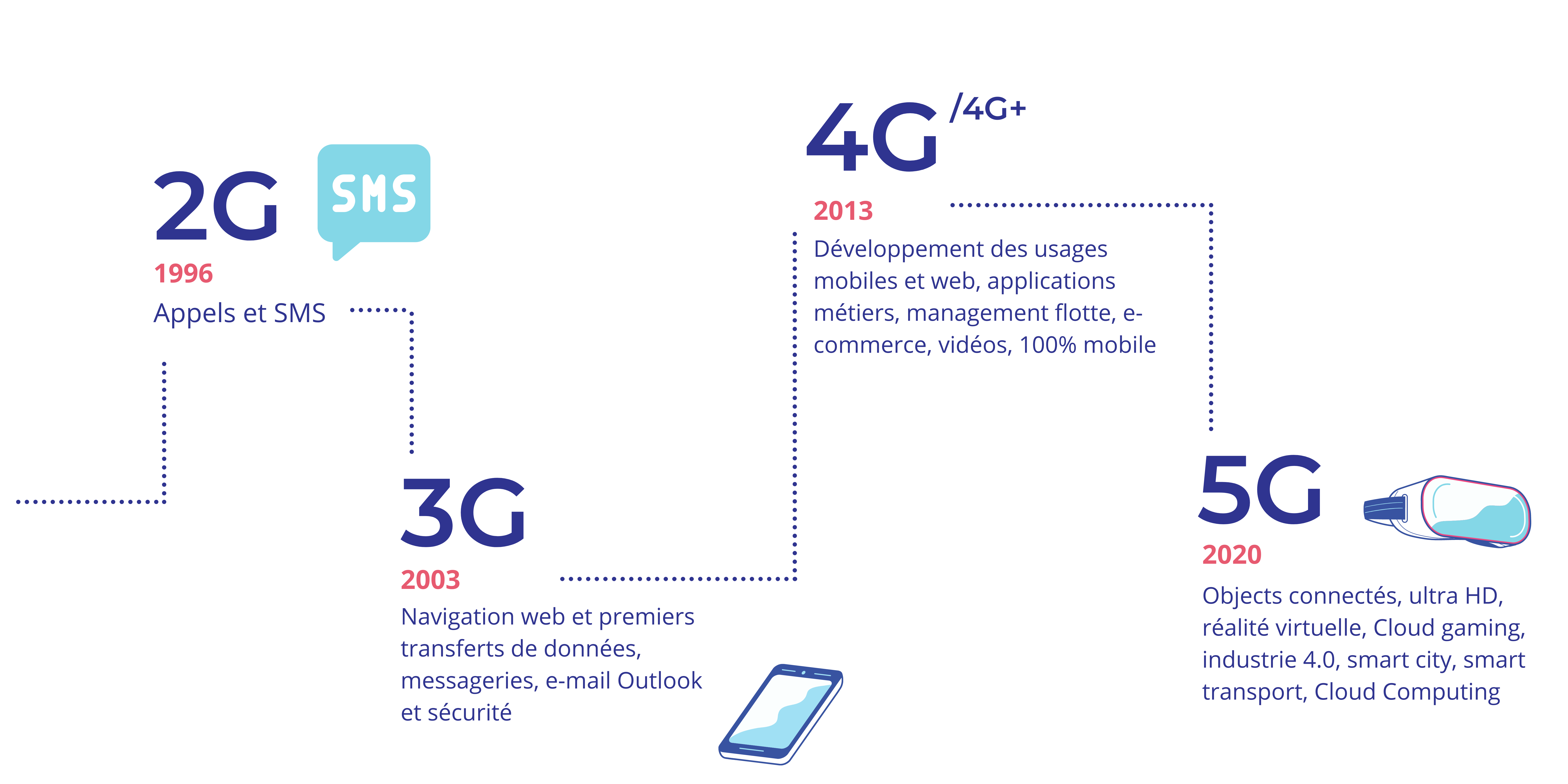 Les réseaux internet de à 2G à la 5G