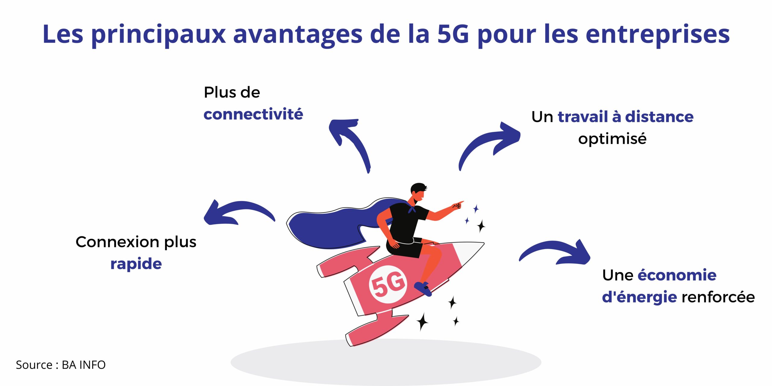 Les principaux avantages de la 5G pour les entreprises