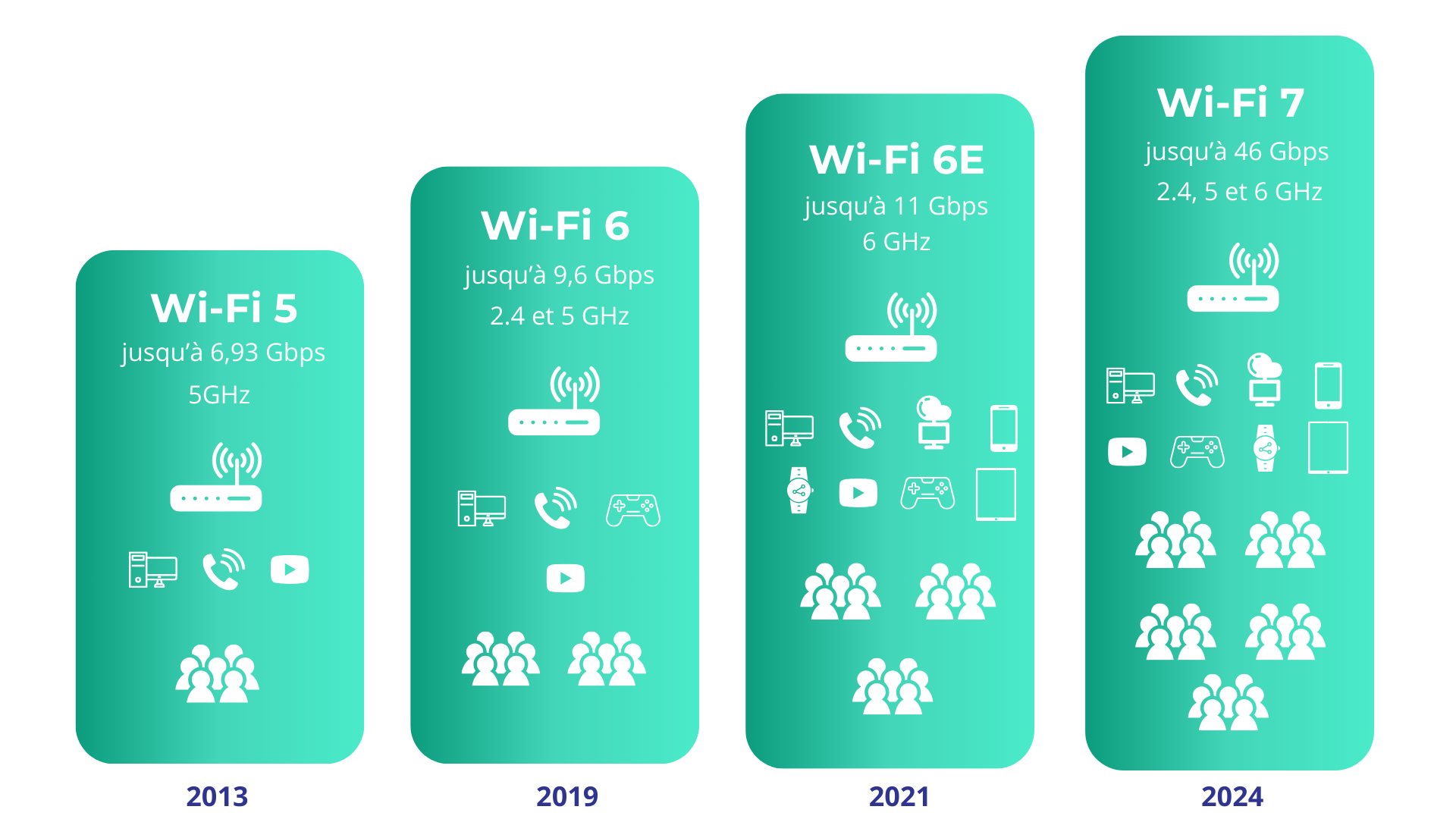 Différences entre le wifi 5, 6, 6E et le wifi 7