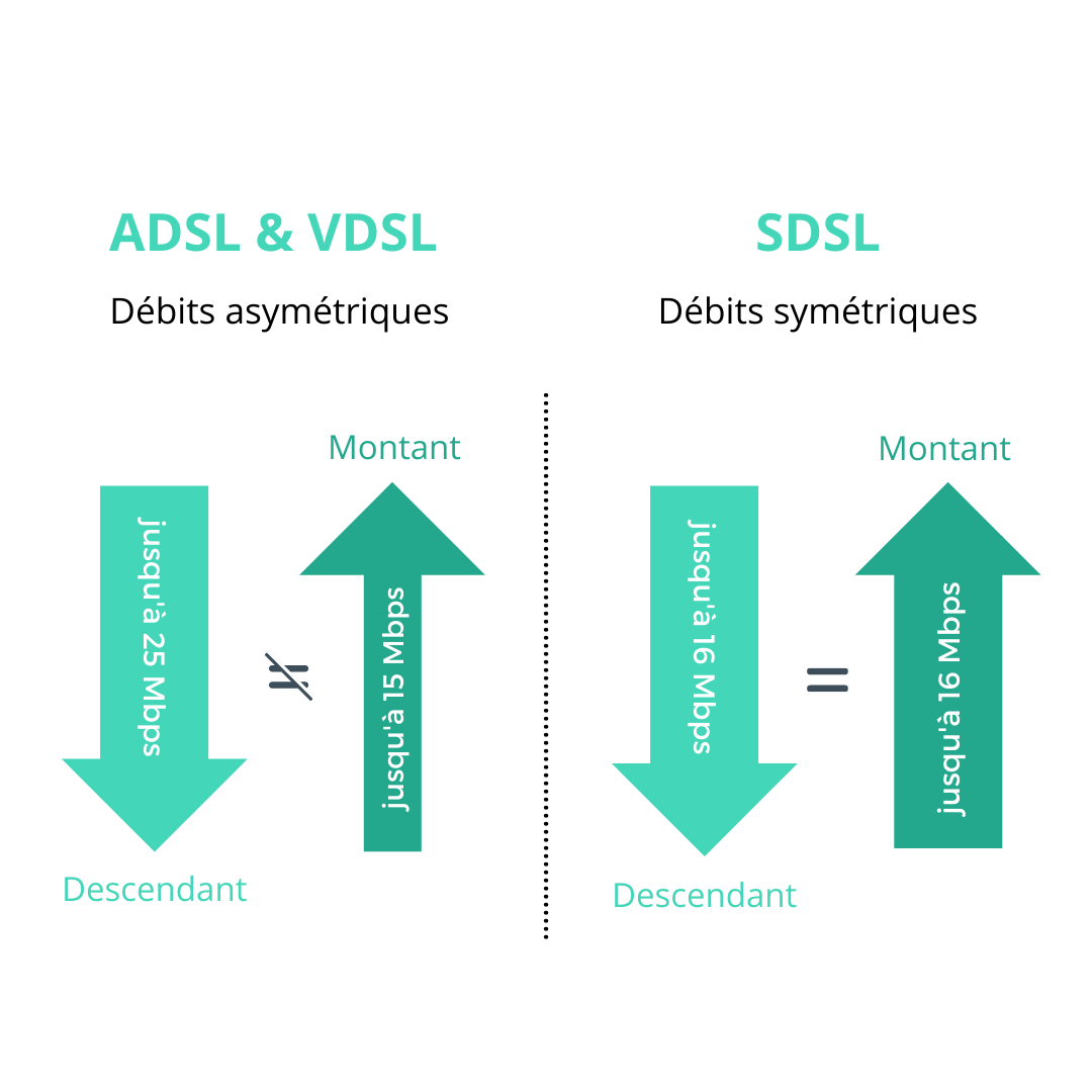 schema-difference-entre-adsl-vdsl-et-sdsl Schéma la différence entre l'ADSL, la VDSL et la SDSL
